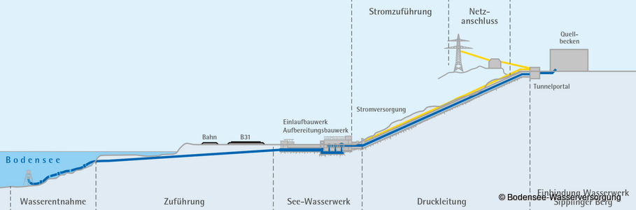Eine Grafik der Bodensee-Wasserversorgung. Sie zeigt eine Entnahmeleitung
